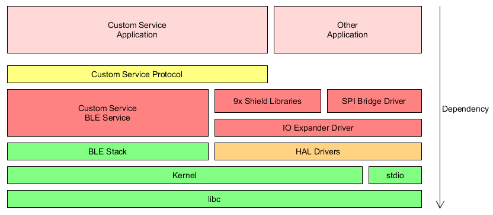 使用藍(lán)牙物聯(lián)網(wǎng)開發(fā)套件實(shí)現(xiàn)節(jié)點(diǎn)到云的應(yīng)用數(shù)據(jù)處理與存儲(chǔ)